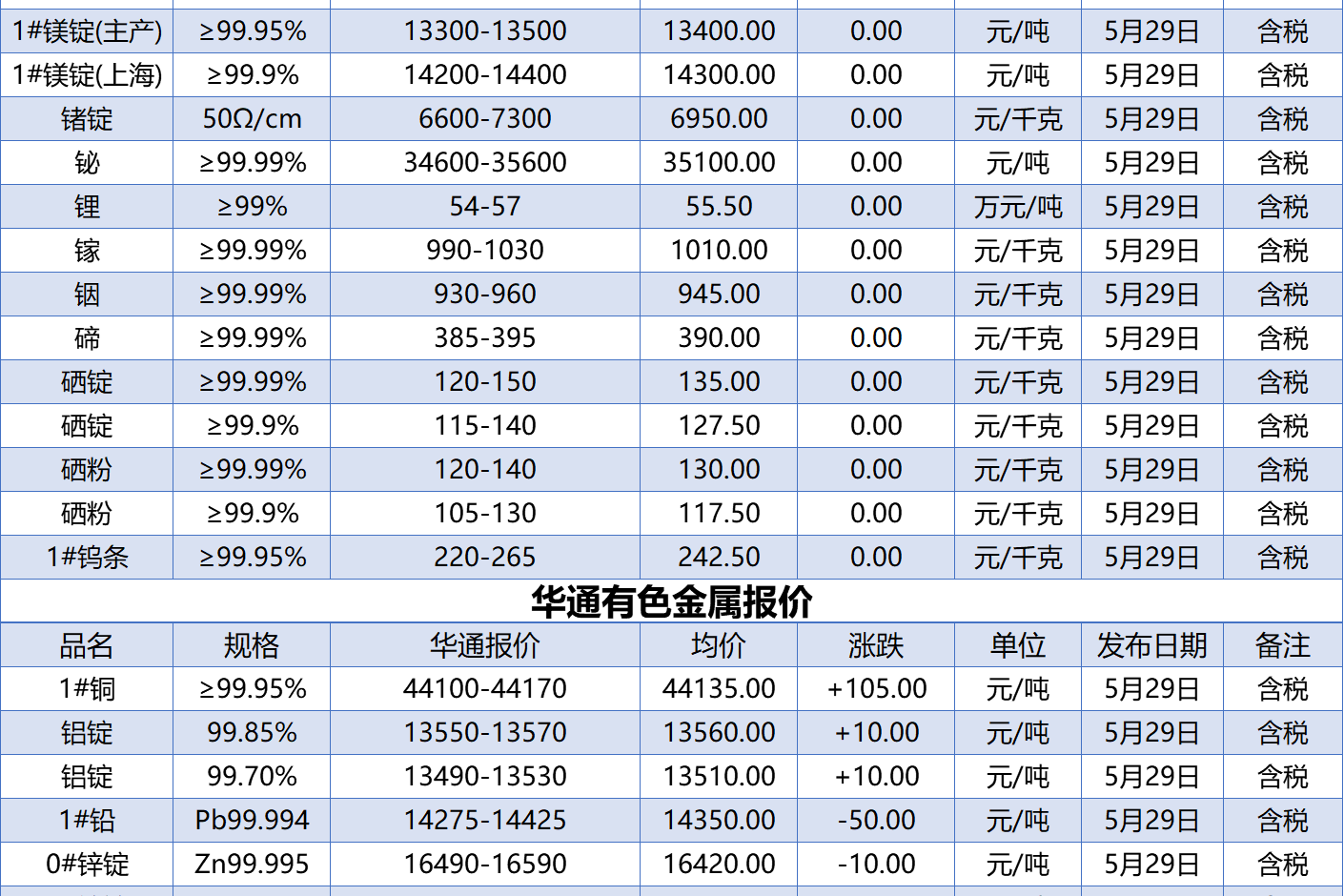 上海华通铂银:5.29小金属,有色金属报价