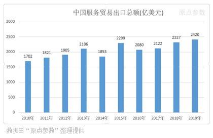 芒果体育中国历年进出口服务贸易数据统计（1982-2019）(图2)