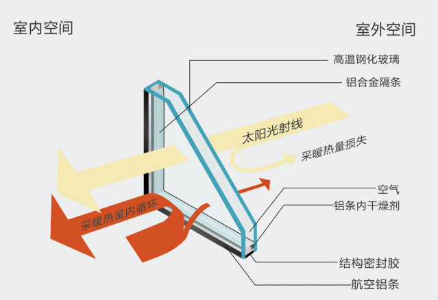 使室内环境保持安静舒适;同时可减缓中空玻璃内的热对流和热传导,提升