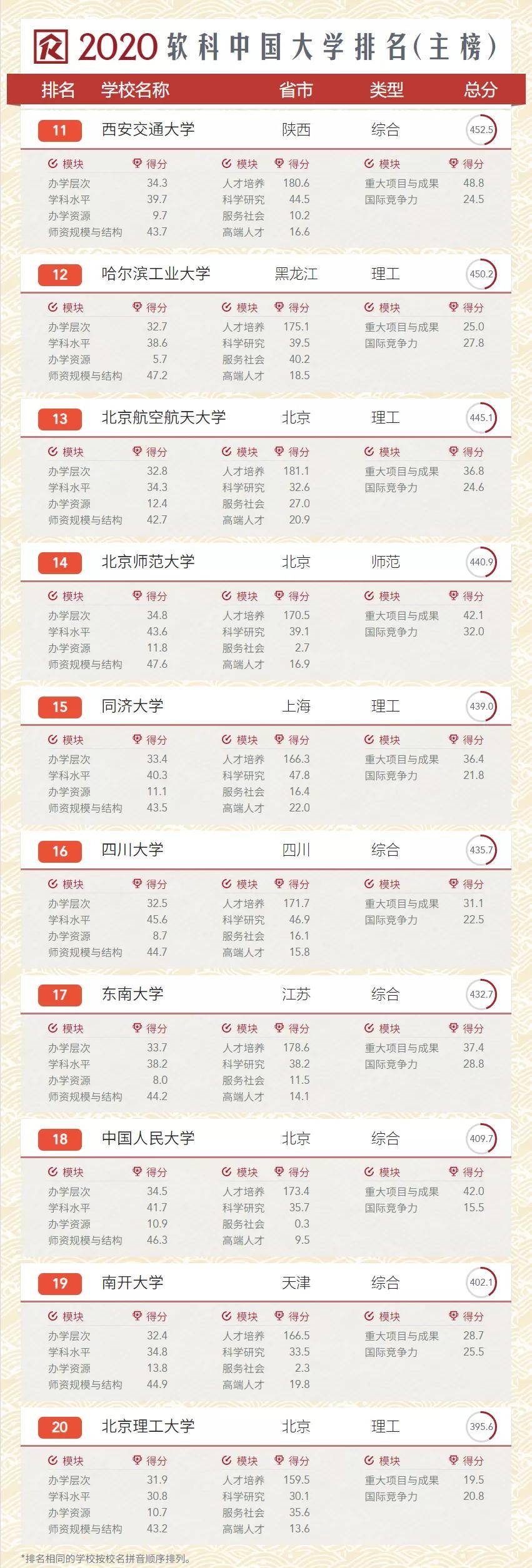 2020管科考研院校排名_2020软科中国大学排名发布再看新东方在线考研择校(2)