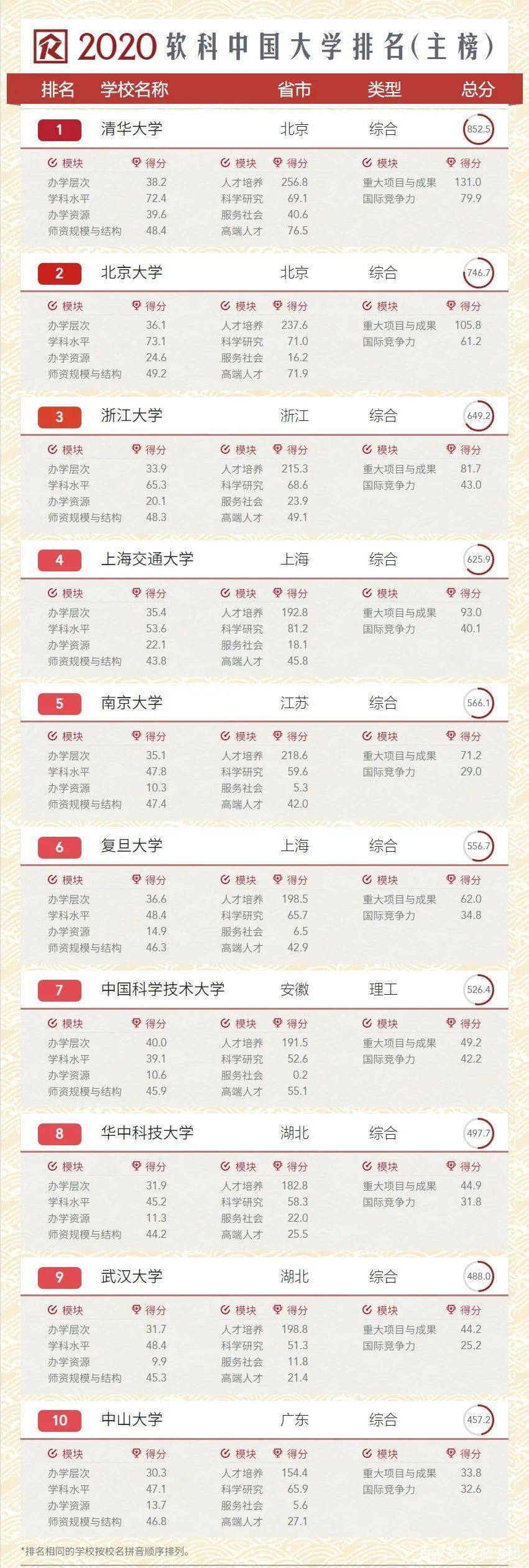 eis大学排名2020_2020中国大学排名