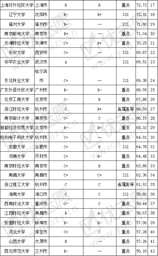 [院校]哪些大学值得报考？考取难度top100院校分析想要学习经济统计学