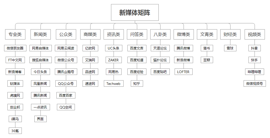 我们该如何搭建新媒体矩阵?