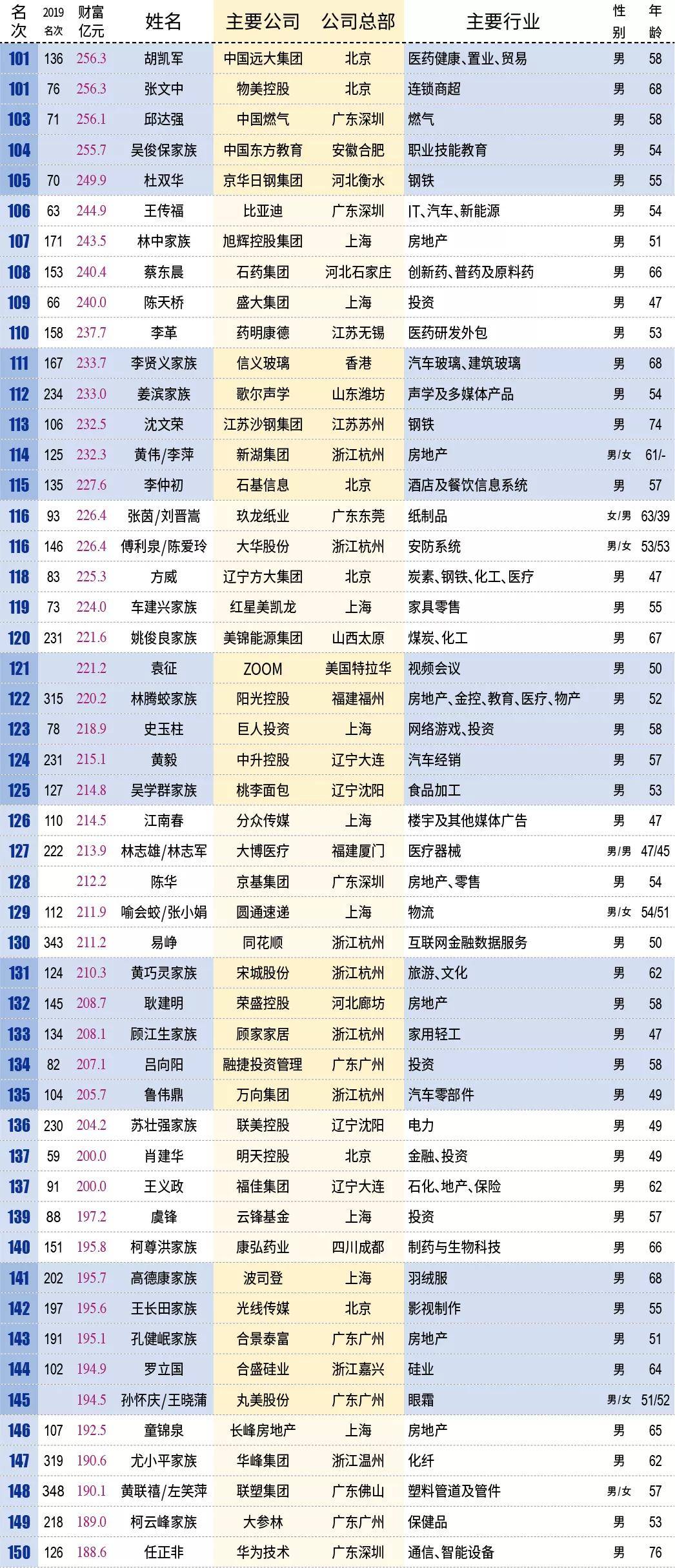 重磅!2020中国最有钱的500人终于公布