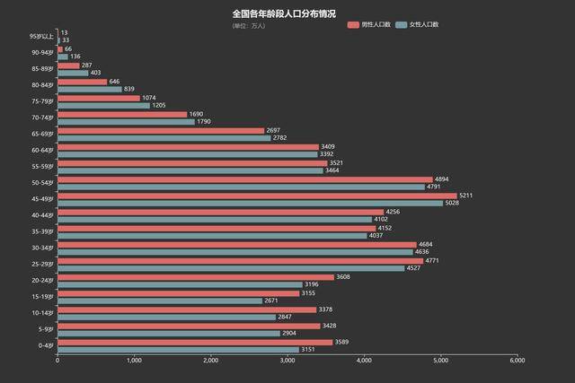 中国人口年龄段分布图2021_中国人口年龄段分布图