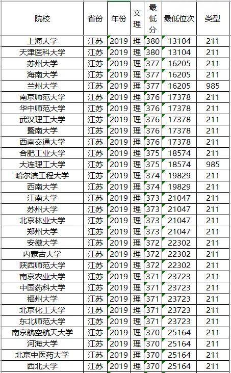 分数线：211大学2019年各省投档分数线及位次排名，供参考！高考在即