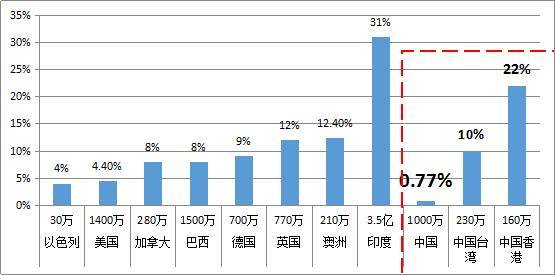 世界上哪个国家人口数最多_广州市哪个区人口最多(3)