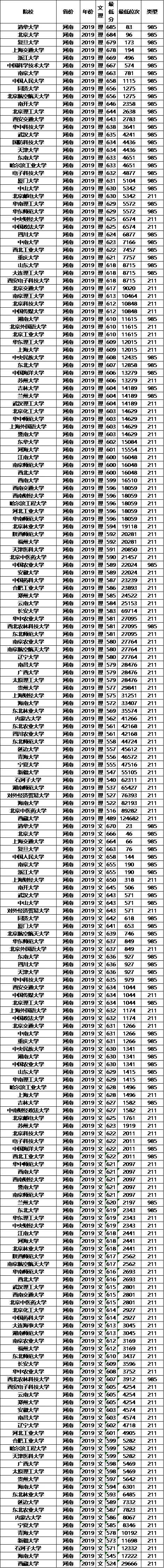 分数线：211大学2019年各省投档分数线及位次排名，供参考！高考在即