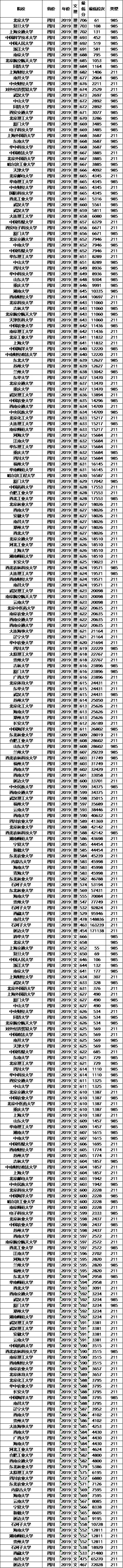 分数线：211大学2019年各省投档分数线及位次排名，供参考！高考在即