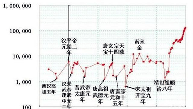 各个朝代人口_各个朝代的服装(3)