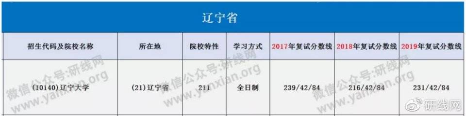 择校|辽宁大学审计专硕报录比,分数线等情况分析_手机搜狐网