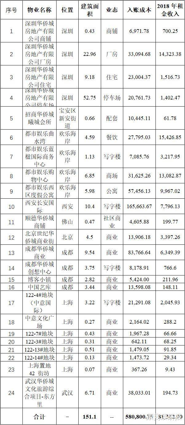 股市分析：为什么市场长时间给予华侨城低估值？