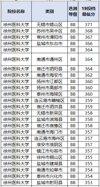 「大学」这三个省考生“捡漏”，等于上一本我国二本中“最好”的医科大