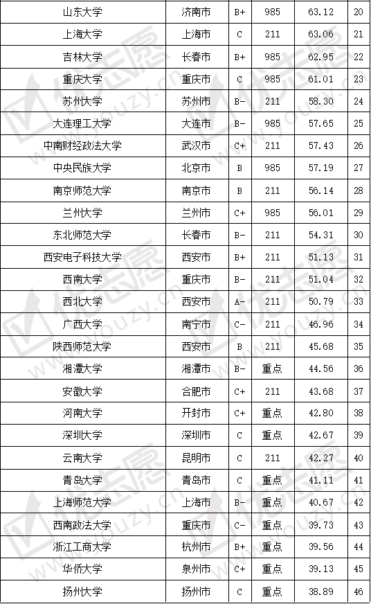 『院校』哪些大学值得报考？考取难度top100院校分析想要学习哲学专业