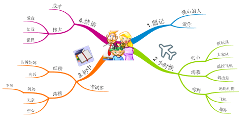 如何利用思维导图分析满分作文?