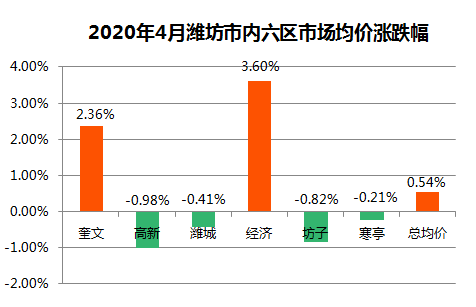 潍坊的房价和GDP_潍坊房价分布