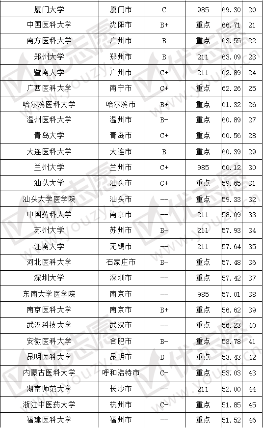 专业难度排名_高考难度全国排名(2)