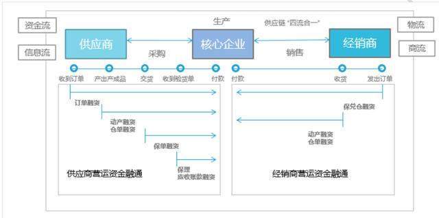 还不知道什么是数字供应链金融