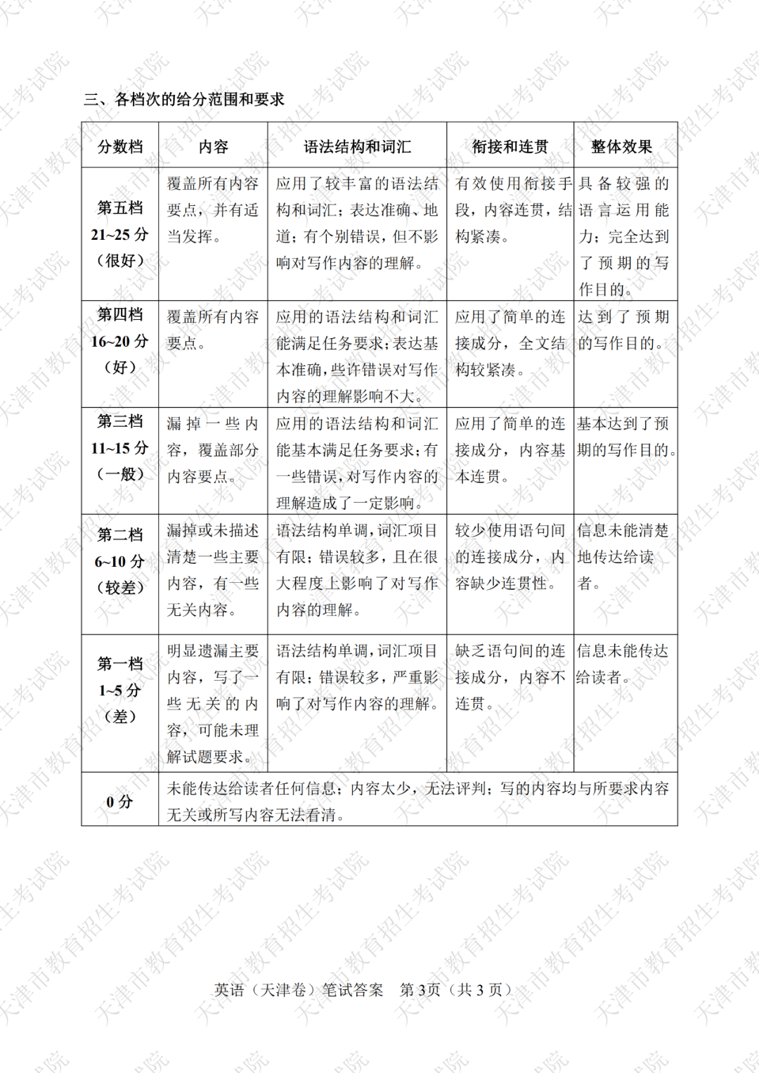 『试卷』第一次考试试卷及答案公布啦！速查：2020年天津高考英语