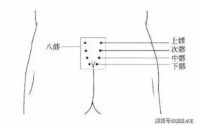 八髎:通治一切妇科疾病的神奇区域