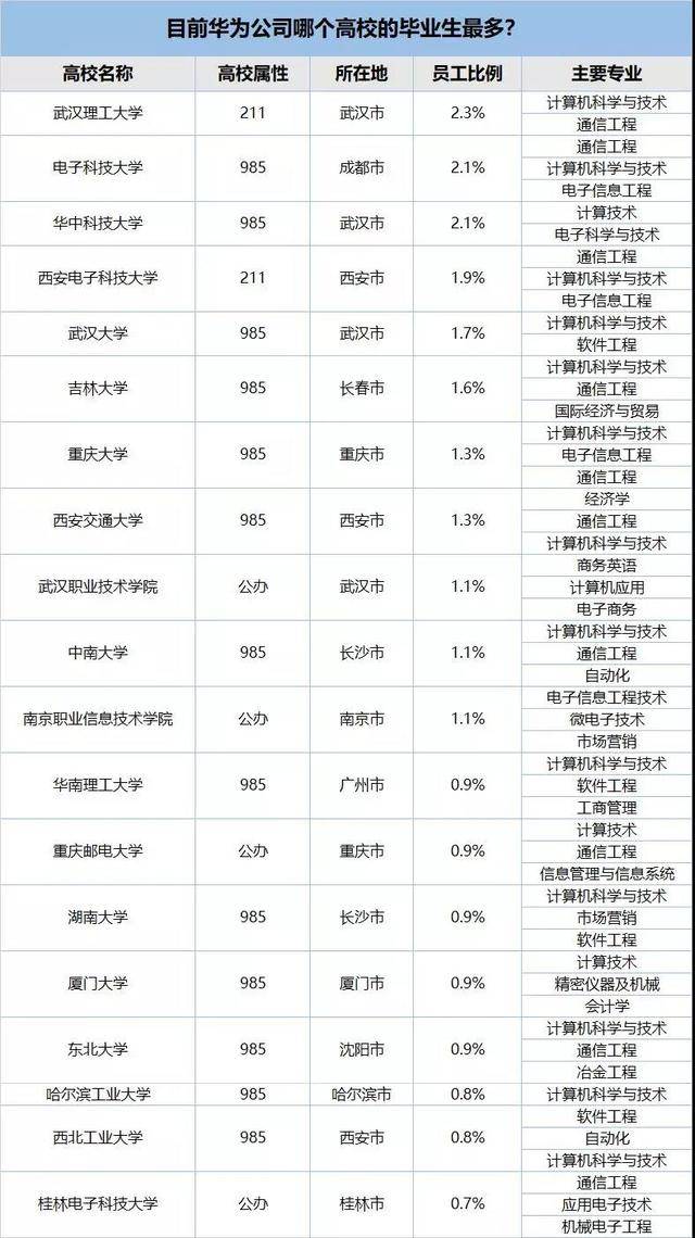 原创华为偏爱的学校名单里竟然有2所高职院校