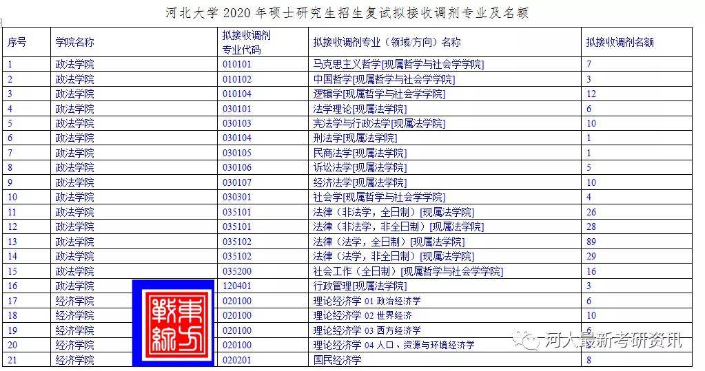 河北大学2020年硕士研究生招生调剂办法—拟接收调剂专业及名额