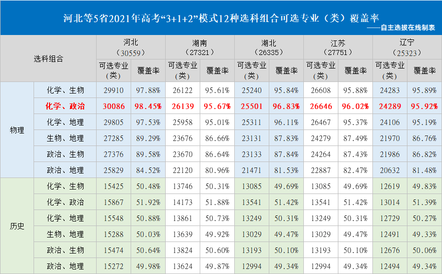 根据河北,湖南,湖北,江苏,辽宁等第三批新高考改革五个省份发布的2021