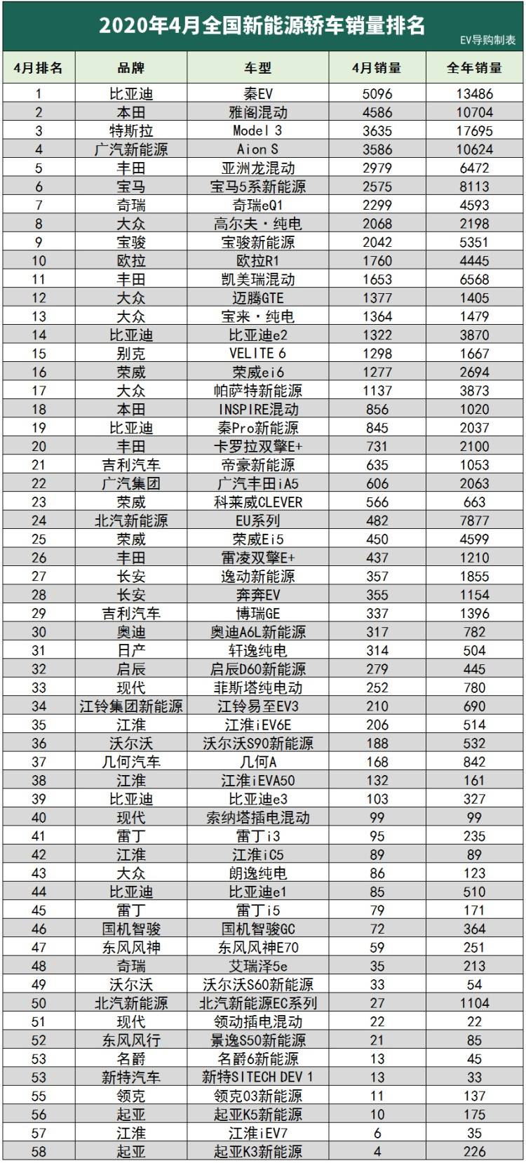 SUV榜首竟然是个假的？4月新能源车销量分析