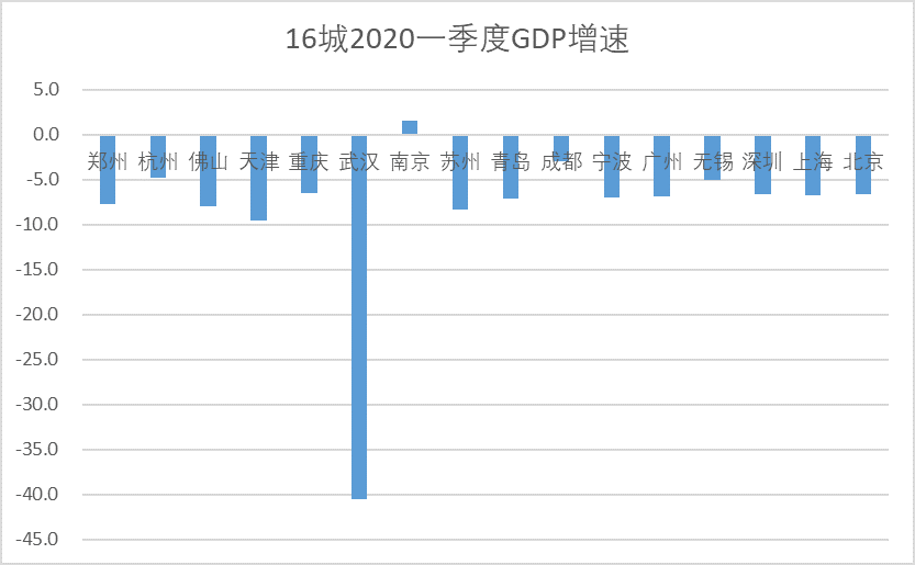 2020年第一季度南京_2020年一季度,南京反超天津373.06亿元,直追杭州