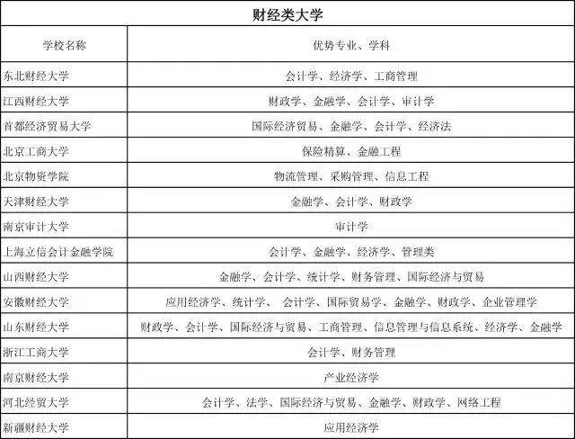 「王牌」普通大学里的王牌专业一览表！快收藏