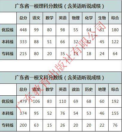 本科■暴降！2020年高考分数线！多少分可以读本科？