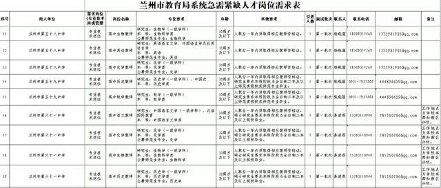 兰州市人口2020_2020年兰州事业单位考试报名人数统计 960人报名 最热职位竞争比(3)