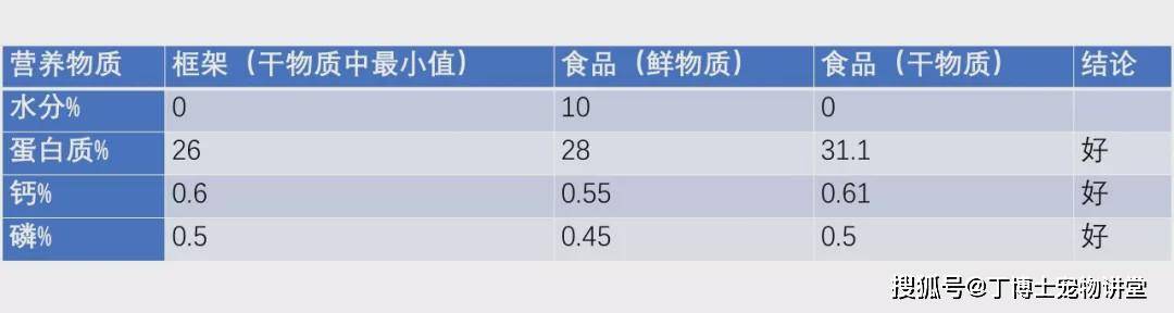 双赢彩票APP宠物食品配方的奥秘附AAFCO犬猫食品的营养框架表(图4)