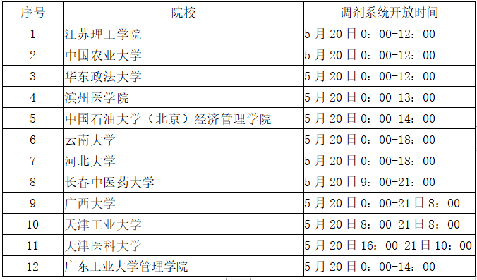 这些院校已开放调剂系统，部分学校甚至只有半天！调剂打的就是时间战！