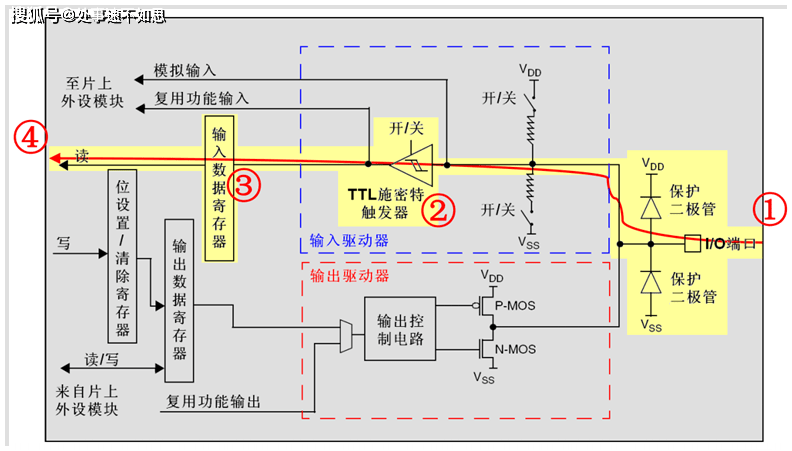 【stm32】gpio工作原理(八种工作方式超详细分析,附电路图)