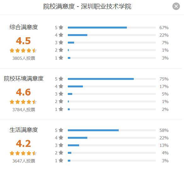 『院校』围观！广东高职院校满意度排行榜出炉！第一名竟不是深职？