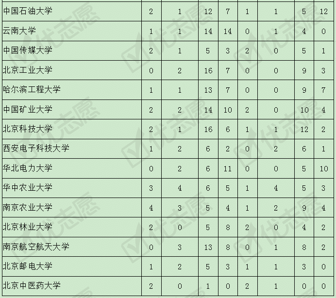 学科：211院校第三、四轮学科评估结果对比分析