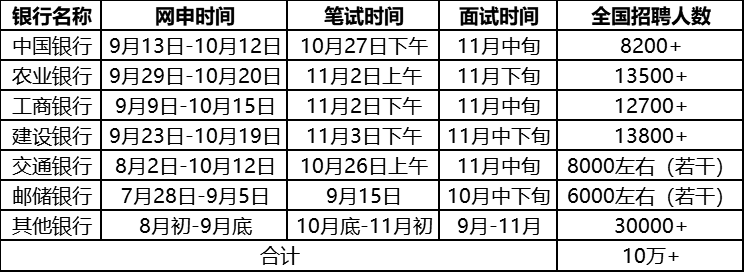 2021银行校园招聘人数_招聘条件