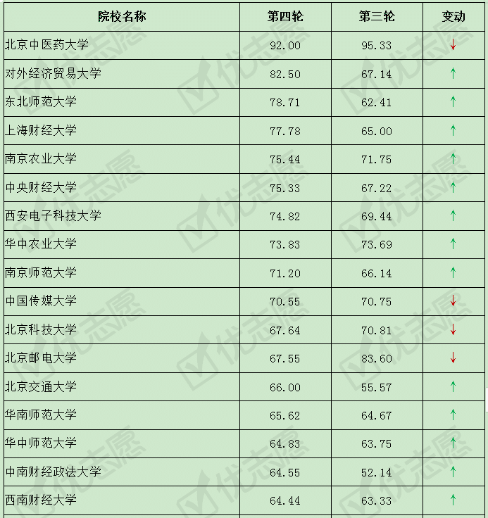 学科：211院校第三、四轮学科评估结果对比分析