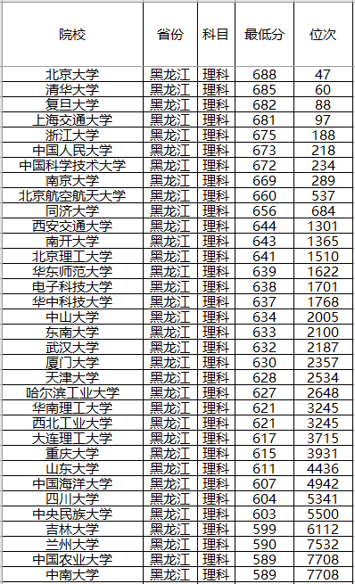 『计划』录取分数位次预测！强基计划来了！2020年全国各省强基计划院校
