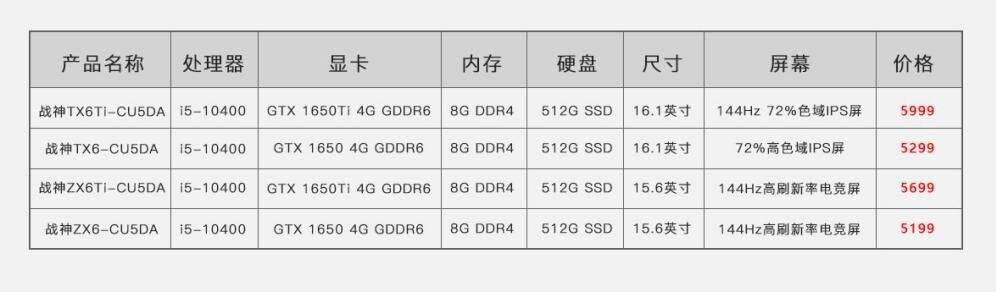 《神U出世真香新品来袭，酷睿i5-10400配RTX 2070战神本仅7999元》