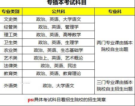 「考几科」必看！专插本要考几科？在哪里考试？