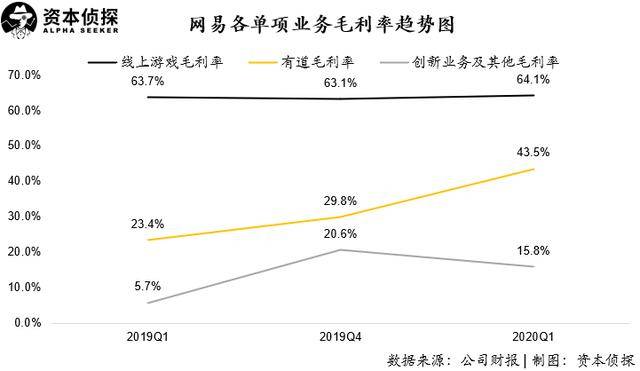 网易Q1财报超预期：是实力还是运气？