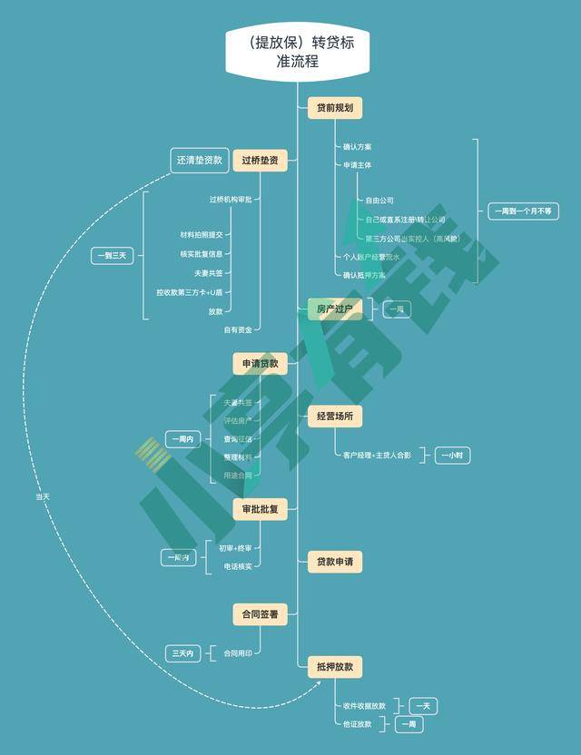 银行贷款全流程业务图官方版(建议收藏)