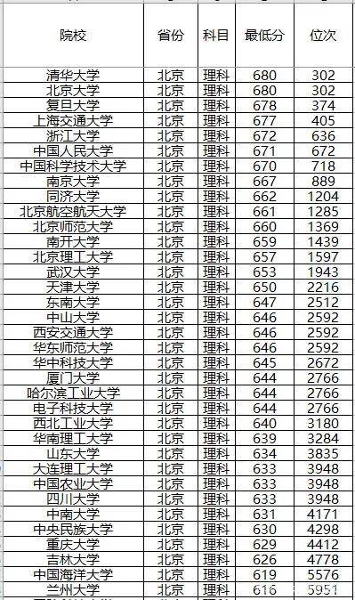 全国录取分数线排名_全国大学录取分数线表