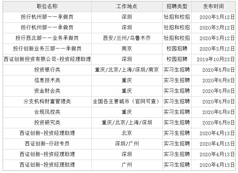 西南证券招聘_西南证券招聘启事