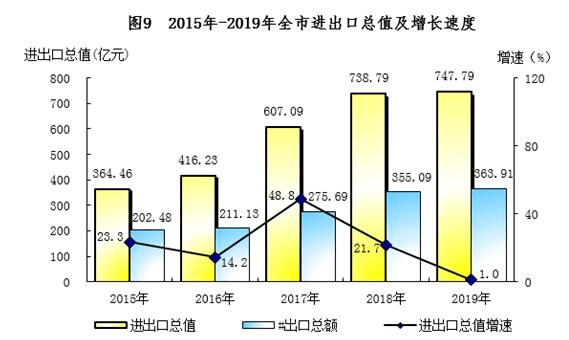 南宁高新区 经济总量