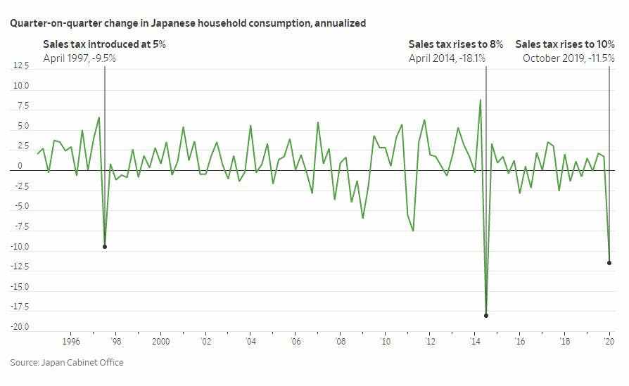 日本gdp为啥下降_你知道2020年日本最低工资是多少吗