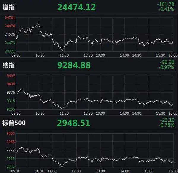 美股收低道指跌超百点,瑞幸咖啡两日跌54%