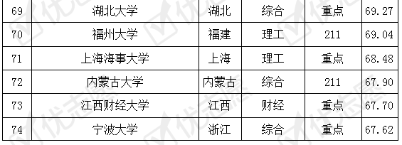法学系大学排名2020_2020年政法类大学学术排名:8所高校上榜,西南政法大(2)